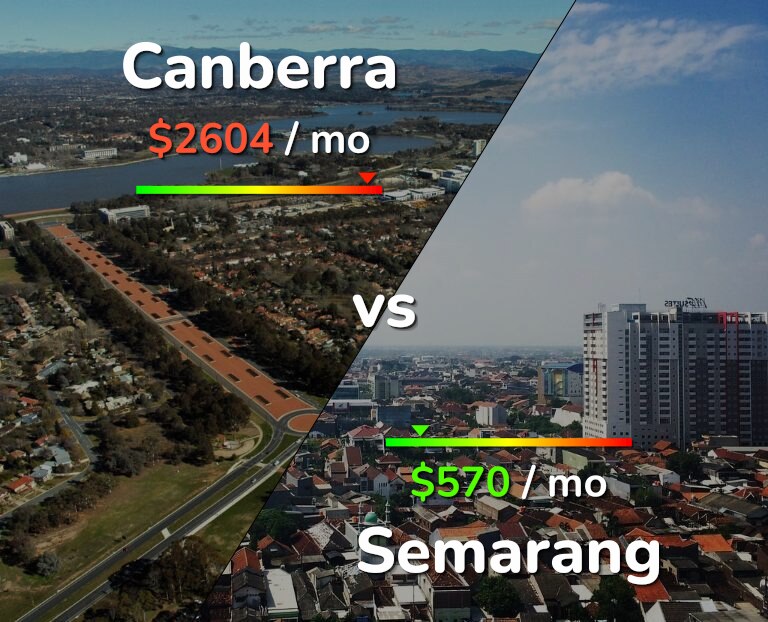 Cost of living in Canberra vs Semarang infographic