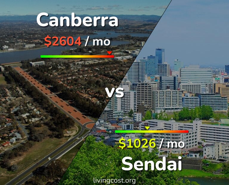 Cost of living in Canberra vs Sendai infographic