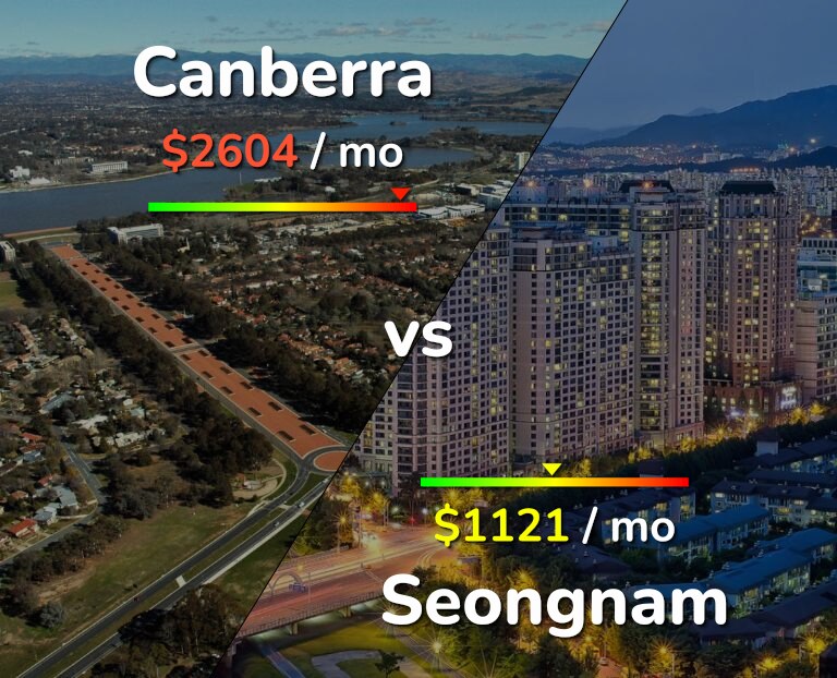 Cost of living in Canberra vs Seongnam infographic