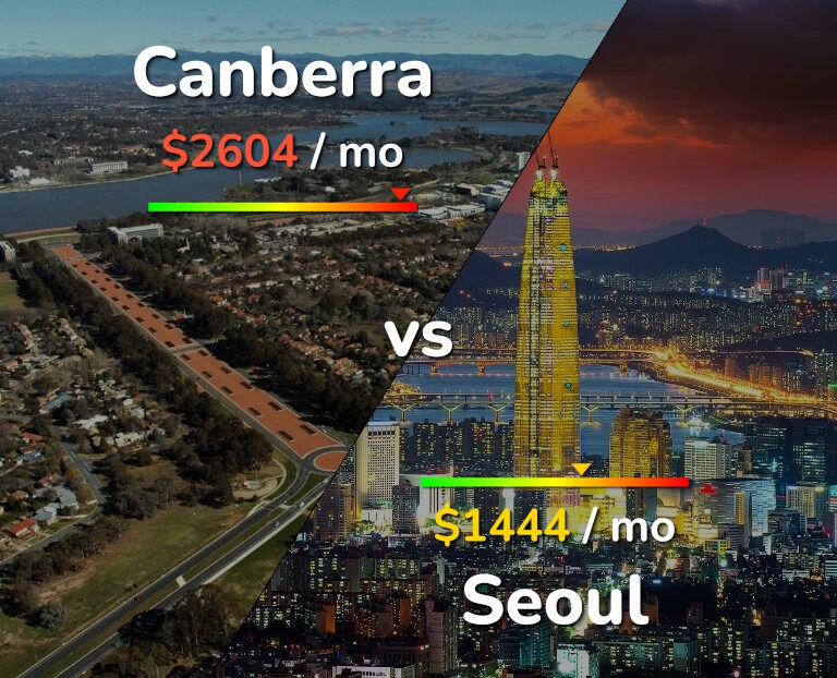 Cost of living in Canberra vs Seoul infographic