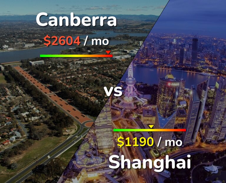 Cost of living in Canberra vs Shanghai infographic