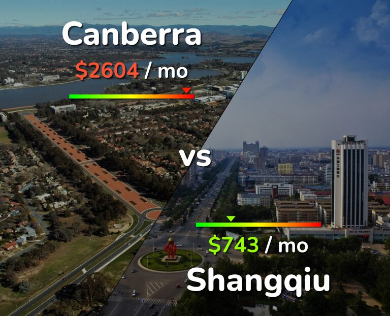 Cost of living in Canberra vs Shangqiu infographic