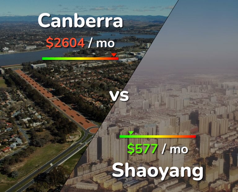 Cost of living in Canberra vs Shaoyang infographic