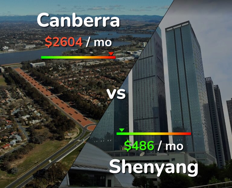 Cost of living in Canberra vs Shenyang infographic
