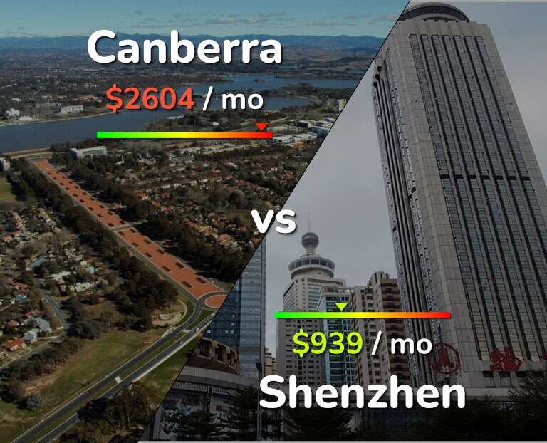 Cost of living in Canberra vs Shenzhen infographic