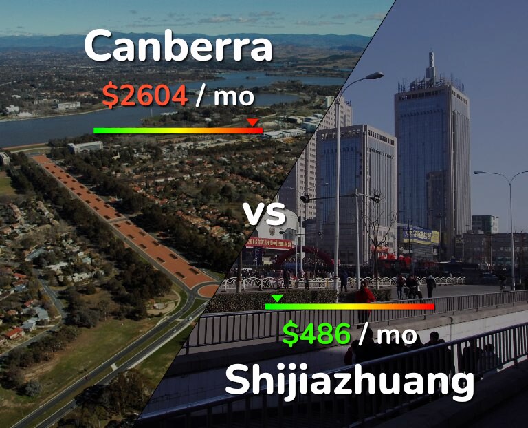 Cost of living in Canberra vs Shijiazhuang infographic