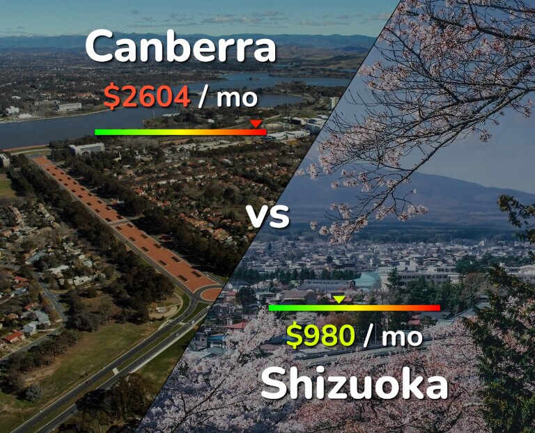 Cost of living in Canberra vs Shizuoka infographic