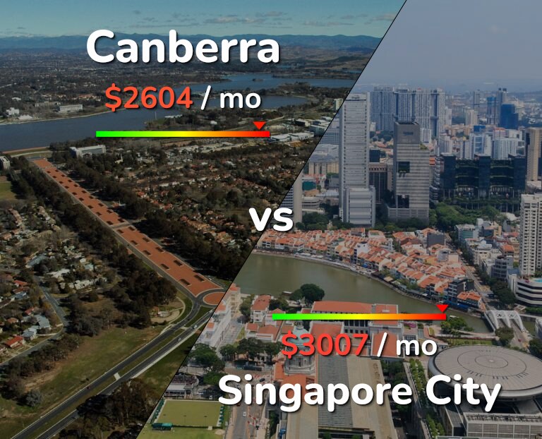 Cost of living in Canberra vs Singapore City infographic