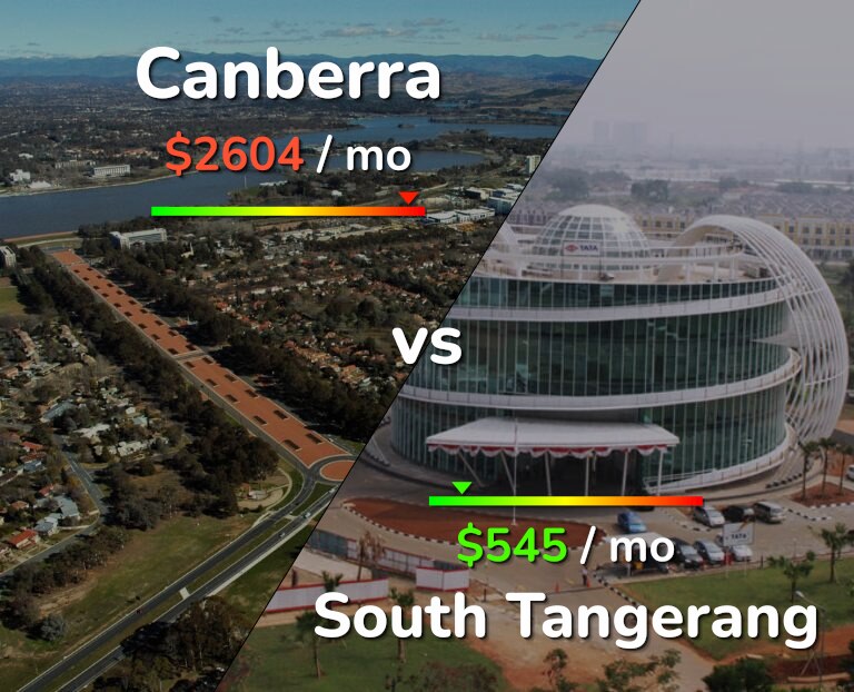 Cost of living in Canberra vs South Tangerang infographic