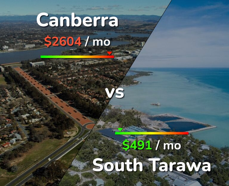 Cost of living in Canberra vs South Tarawa infographic