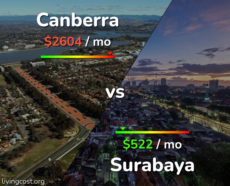 Cost of living in Canberra vs Surabaya infographic