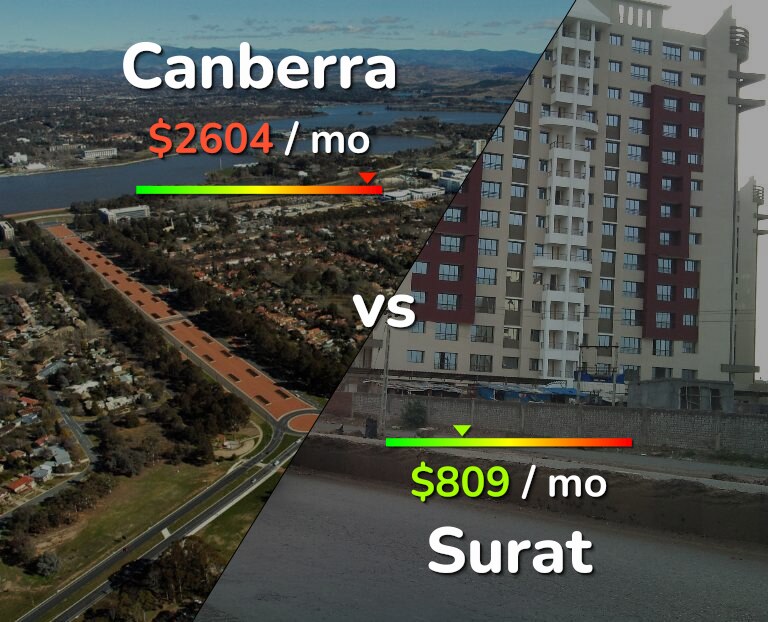 Cost of living in Canberra vs Surat infographic