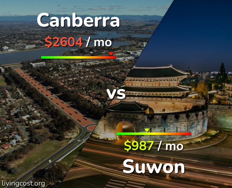 Cost of living in Canberra vs Suwon infographic