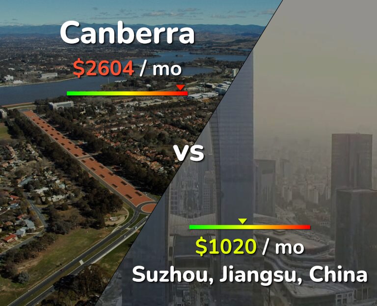 Cost of living in Canberra vs Suzhou infographic