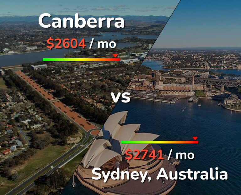 Cost of living in Canberra vs Sydney infographic