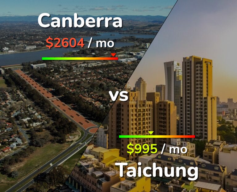 Cost of living in Canberra vs Taichung infographic