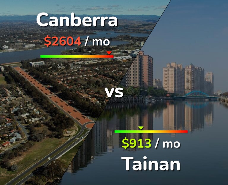 Cost of living in Canberra vs Tainan infographic