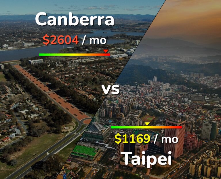 Cost of living in Canberra vs Taipei infographic