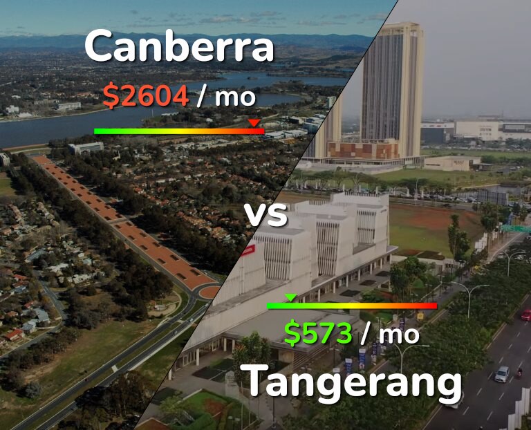 Cost of living in Canberra vs Tangerang infographic