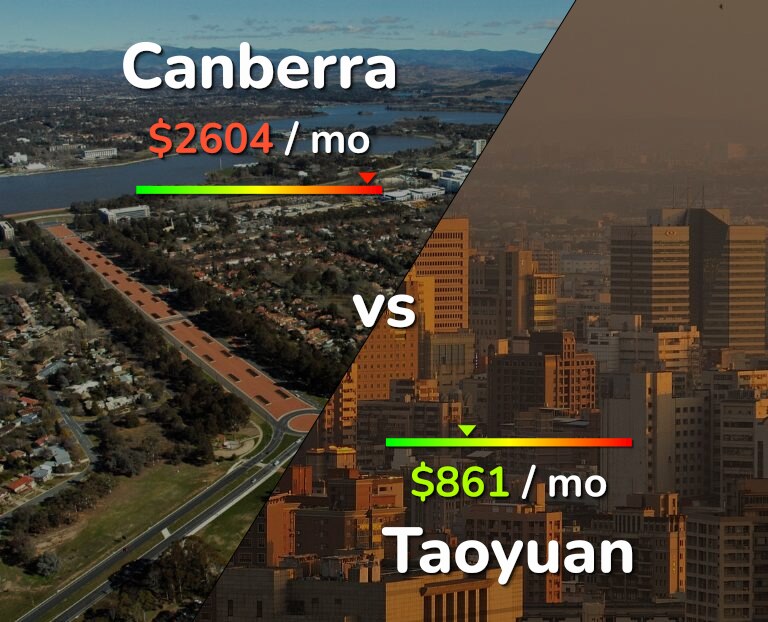 Cost of living in Canberra vs Taoyuan infographic