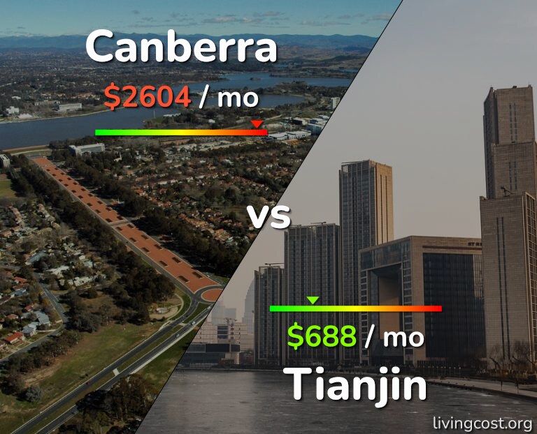 Cost of living in Canberra vs Tianjin infographic