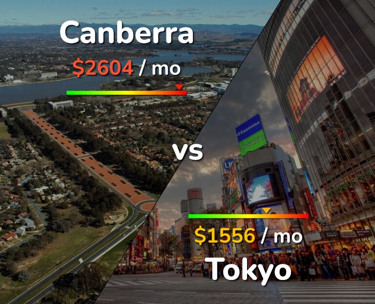 Cost of living in Canberra vs Tokyo infographic