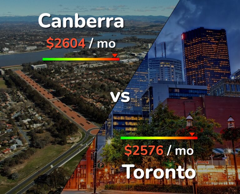 Cost of living in Canberra vs Toronto infographic