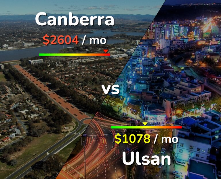Cost of living in Canberra vs Ulsan infographic