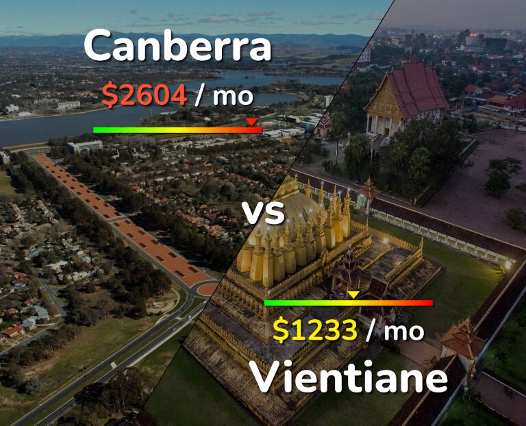 Cost of living in Canberra vs Vientiane infographic
