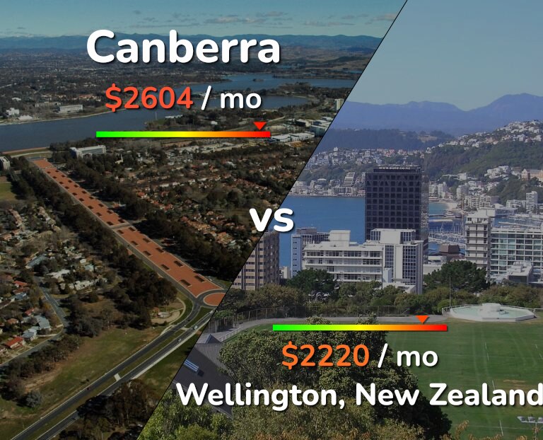 Cost of living in Canberra vs Wellington infographic