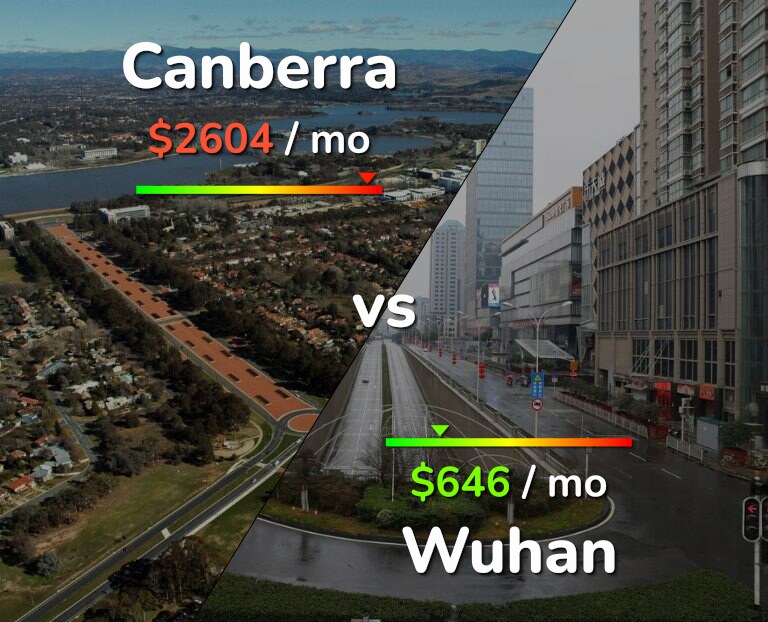 Cost of living in Canberra vs Wuhan infographic