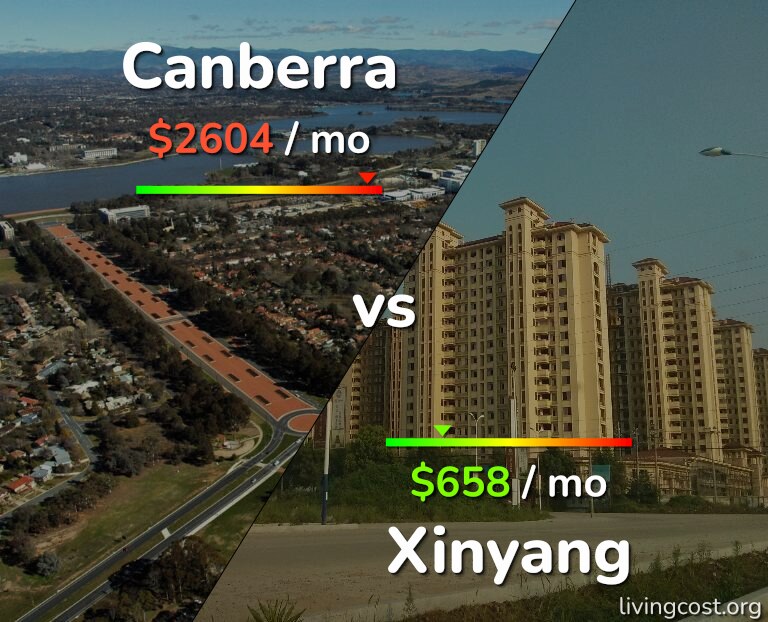 Cost of living in Canberra vs Xinyang infographic