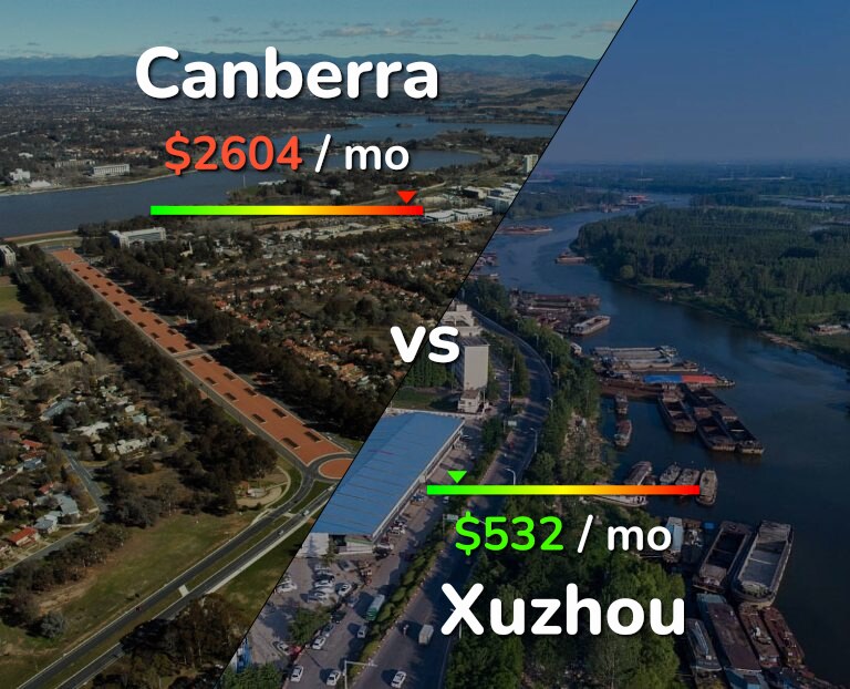 Cost of living in Canberra vs Xuzhou infographic
