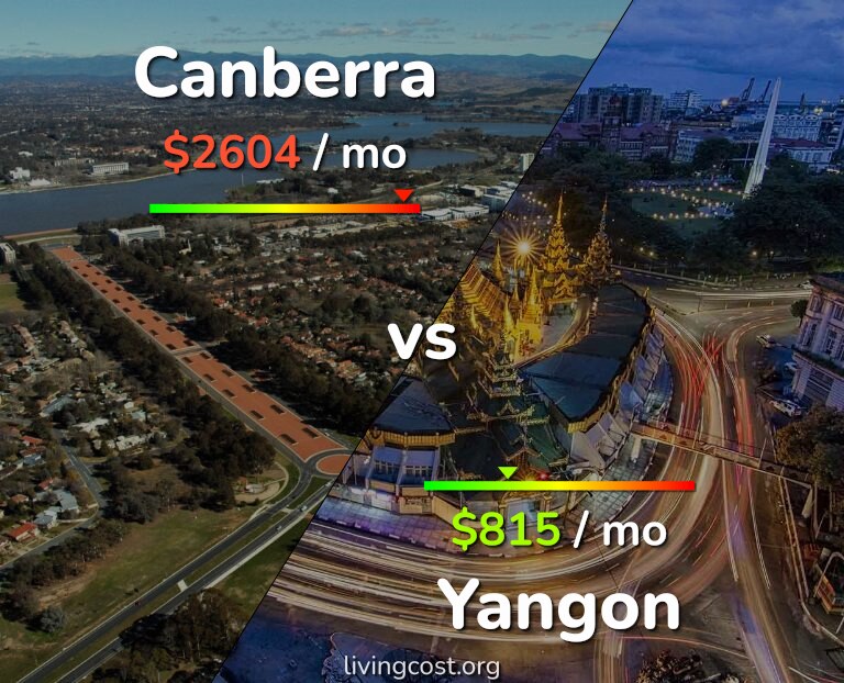 Cost of living in Canberra vs Yangon infographic