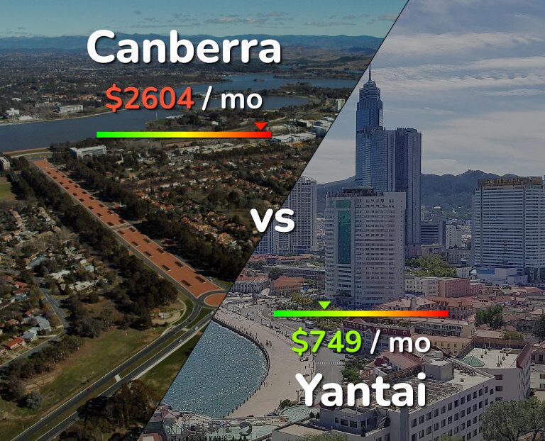 Cost of living in Canberra vs Yantai infographic