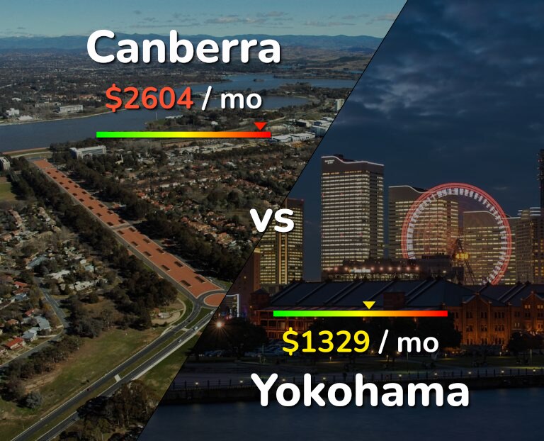 Cost of living in Canberra vs Yokohama infographic