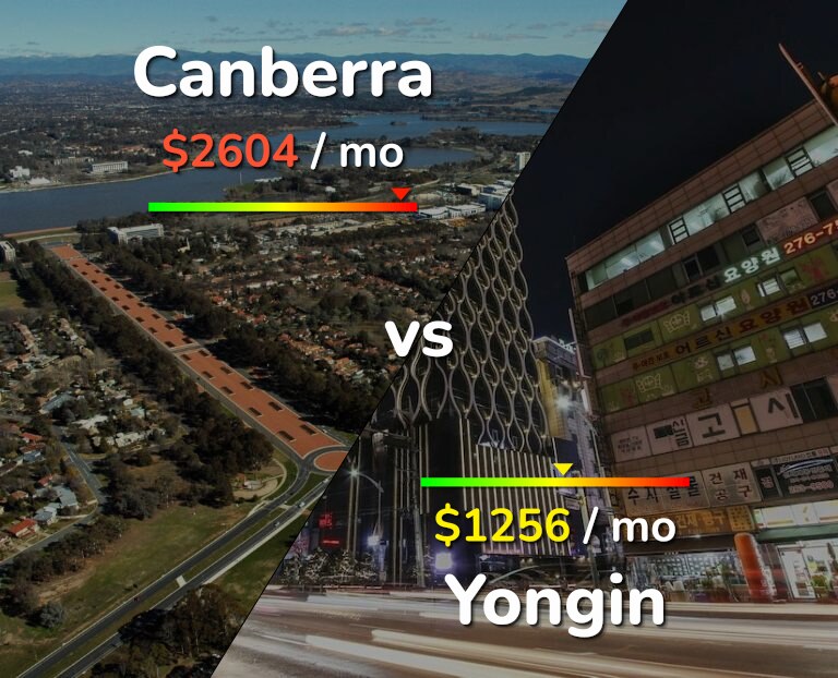 Cost of living in Canberra vs Yongin infographic