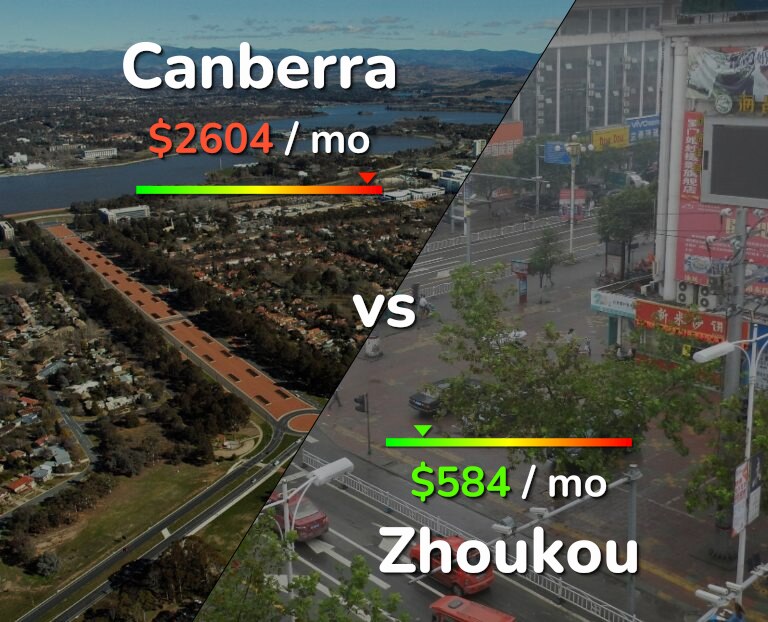 Cost of living in Canberra vs Zhoukou infographic