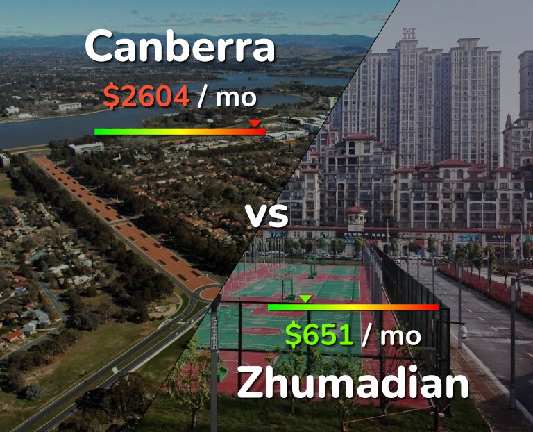 Cost of living in Canberra vs Zhumadian infographic