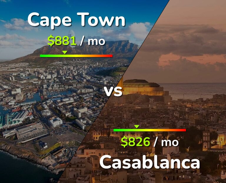 Cost of living in Cape Town vs Casablanca infographic