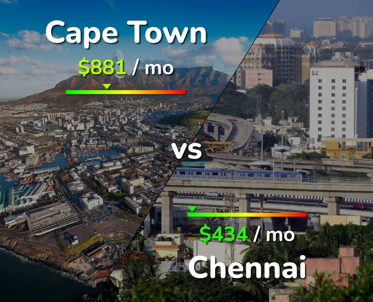 Cost of living in Cape Town vs Chennai infographic