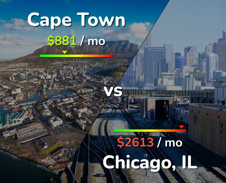 Cost of living in Cape Town vs Chicago infographic