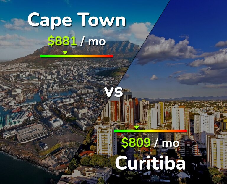 Cost of living in Cape Town vs Curitiba infographic