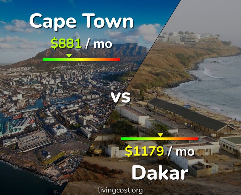 Cost of living in Cape Town vs Dakar infographic