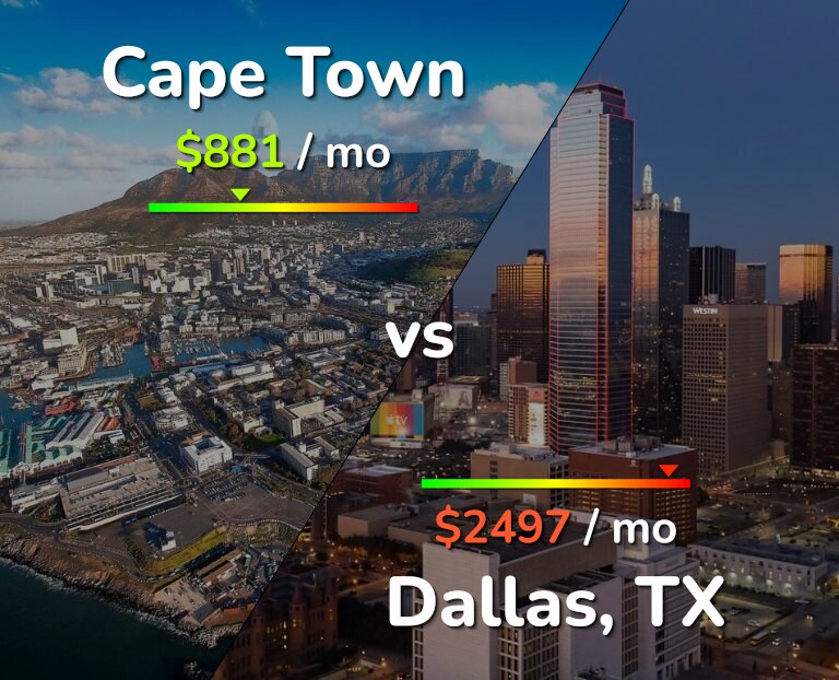 Cost of living in Cape Town vs Dallas infographic
