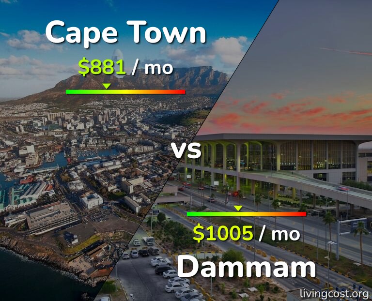 Cost of living in Cape Town vs Dammam infographic