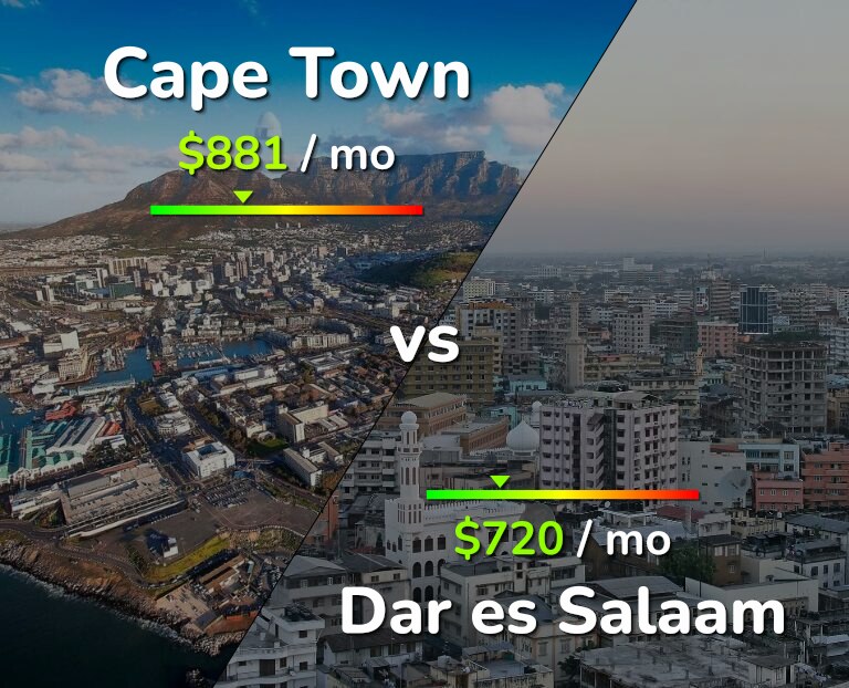 Cost of living in Cape Town vs Dar es Salaam infographic
