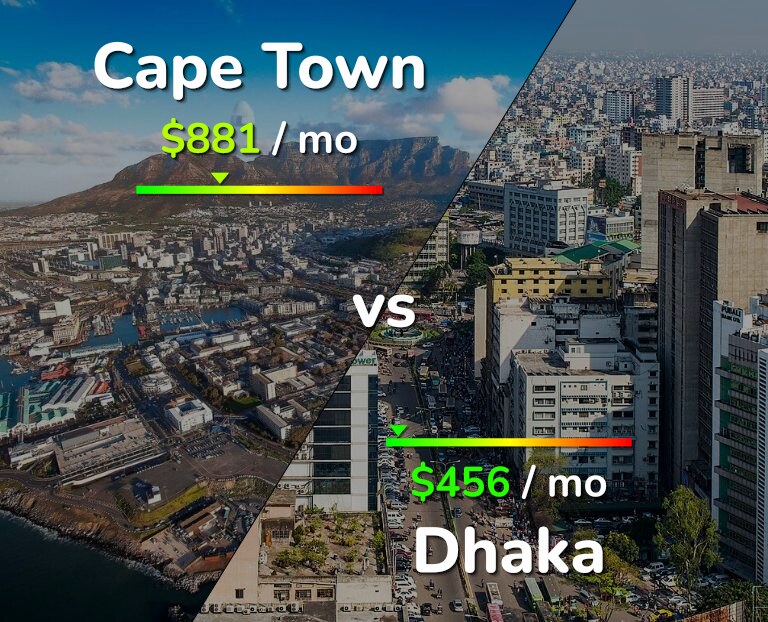 Cost of living in Cape Town vs Dhaka infographic
