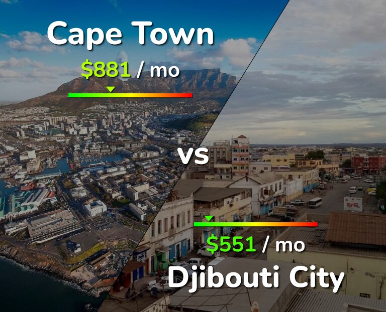 Cost of living in Cape Town vs Djibouti City infographic