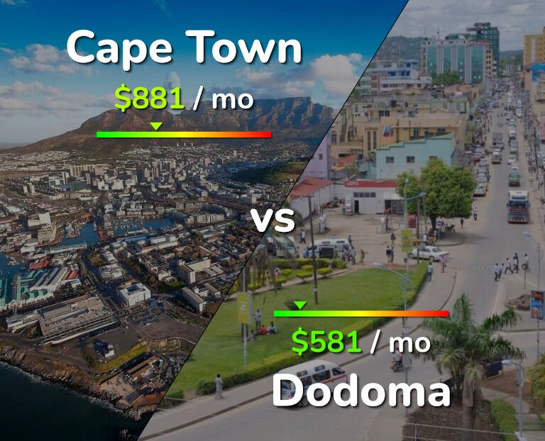 Cost of living in Cape Town vs Dodoma infographic